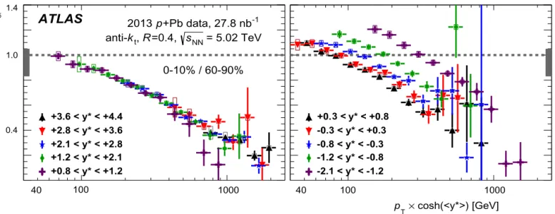 Fig. 6. Measured R CP values for R = 0 . 4 jets in 0–10% p + Pb collisions. The panel on the left shows the ﬁve rapidity ranges that are the most forward-going, while the panel on the right shows the remaining ﬁve