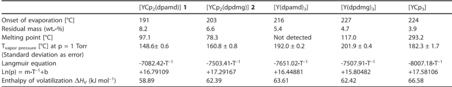 Table 2. Selected thermal properties of heteroleptic compounds 1, 2 and the homoleptic analogues [Y(dpamd) 3 ], [Y(dpdmg) 3 ] and [YCp 3 ].