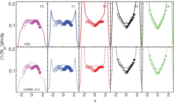 FIG. 11. (Color online) The rapidity distributions scaled with 1/ N w  of net protons for five different centralities at 40A GeV are shown together with results of HSD (top) [26] and UrQMD (bottom) [27] calculations