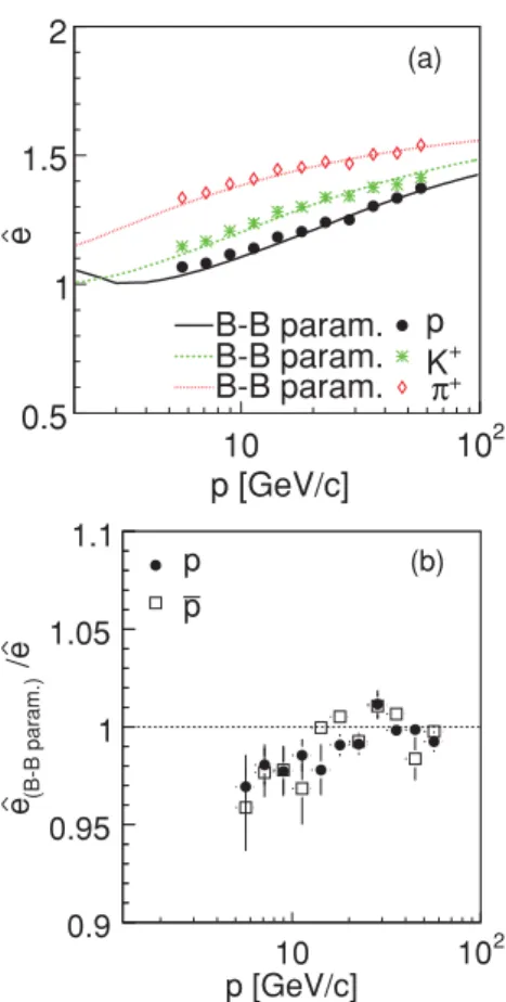 FIG. 1. (Color online) (a) The most probable specific energy loss ˆ