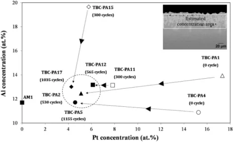 Fig. 8. Evolution with time of the platinum and aluminium concentrations in the remaining part of the coatings (samples from Run 1).