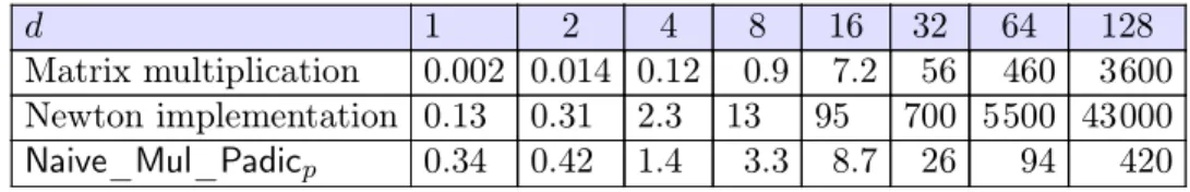 Table 6. 256 first terms of b = Φ d (b), for p = 536870923, in milliseconds.