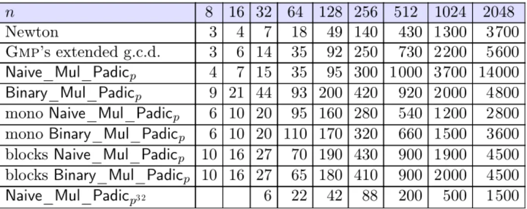 Table 8. Divisions, for p = 536870923, in microseconds.