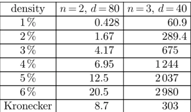 Table 5. Sparse polynomial product (in milliseconds) and comparison with Kronecker multiplication from Tables 1 and 2.