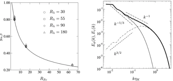 Figure 10: Statistical measures of the differential diffusion. Left picture: correlation coefficients of the gradients of different scalars, equation (16), as a function of R Sc for various R λ 