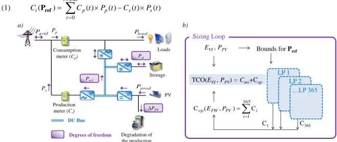 Figure 1: Studied problem - a )microgrid topology - b)integrated sizing/management optimization 