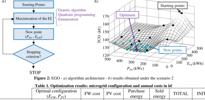 Figure 2: EGO - a) algorithm architecture - b) results obtained under the scenario 2  Table 1