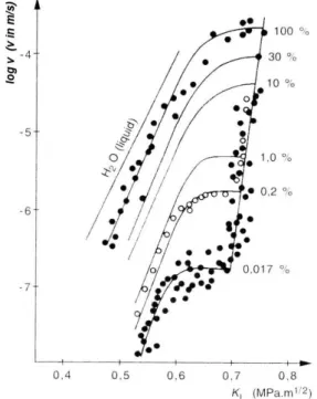 Figure 5. Effect of humidity on the crack propagation in  soda-lime glass (from Wiederhorn 1967).