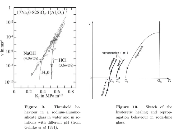 Figure 9. Threshold be- be-haviour in a  sodium-alumino-silicate glass in water and in  so-lutions with different pH (from Gehrke et al 1991)
