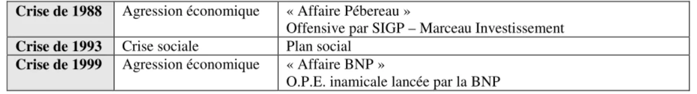 Tableau 4 – Exposé rapide des caractéristiques de chaque crise étudiée 