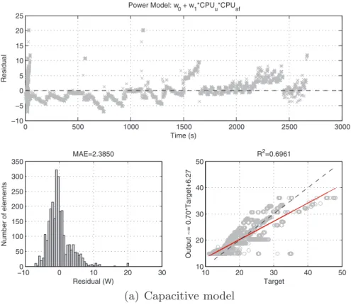 Fig. 7. Model comparison of the power models. The subfigures plot the residual of each data, the histogram of these residuals and the correlation between target data and model’s output.
