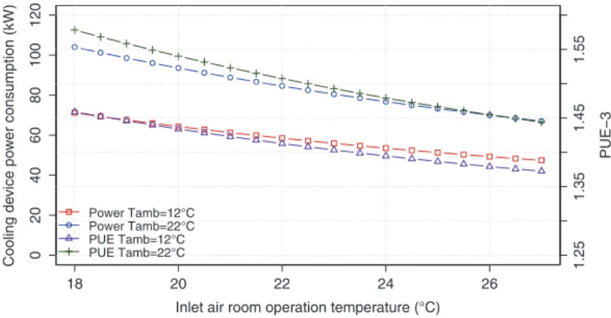 Fig. 9. Cooling devices (chiller and fans) power consumption and PUE3 dependence of ambient temperature and inlet air room operation temperature (maximum IT load 274 kW; rated chiller cooling capacity (30 ° C outside air) 250 kW).