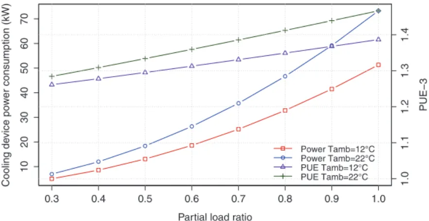 Fig. 10. Cooling devices (chiller and fans) power consumption and PUE3 dependence of ambient temperature and partial load (maximum IT load 274 kW;
