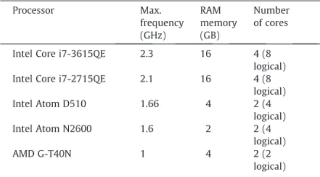 Fig. 12. Performance of five resource allocation strategies at the RECS level.