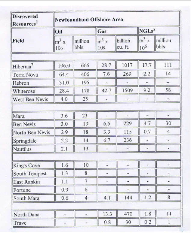 Table 6.1: Significant discoveries that have been made on the Grand Banks to date, together with estimates of their oil, gas and natural gas liquid reserves (from CNOPB, 1997)