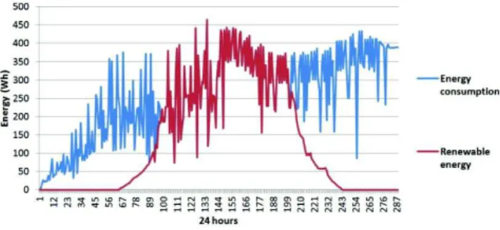 Figure 6: Renewable energy usage and datacenter energy consump- consump-tion over 24 hours.