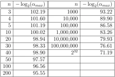 Table 2: Binary logarithm of the relative accuracy (− log 2 (α max )), for various values of n assuming algorithm IteratedProductPower is used in double precision.