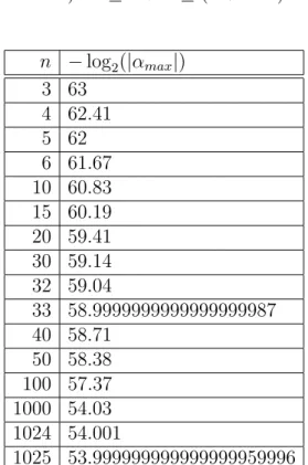 Table 4 could be used to show that up to n = 1024, algorithm 6 (run in double- double-extended precision) can be used to guarantee faithful rounding (in double precision).