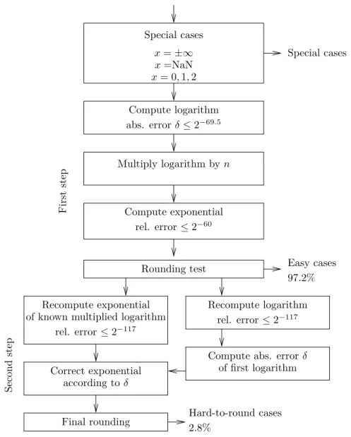 Figure 2: Two step exponential of logarithm approach