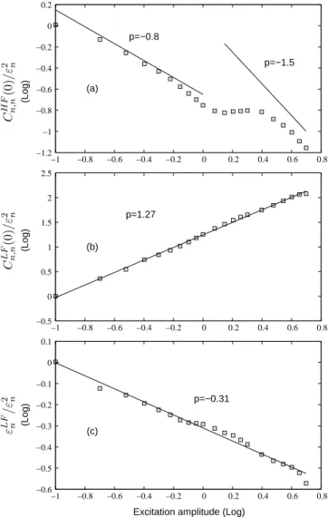 FIG. 9: (a) Energy of the high-pass filtered signals C n,n HF (0) normalized by a quantity proportional to the excitation  en-ergy ε 2 n as a function of the excitation amplitude in log-log scale