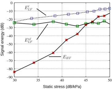 FIG. 5: Signal energy dynamics as a function of the applied static pressure. The HF ( E HF ) and LF ( E LFnℓ ) contributions are separated by filtering