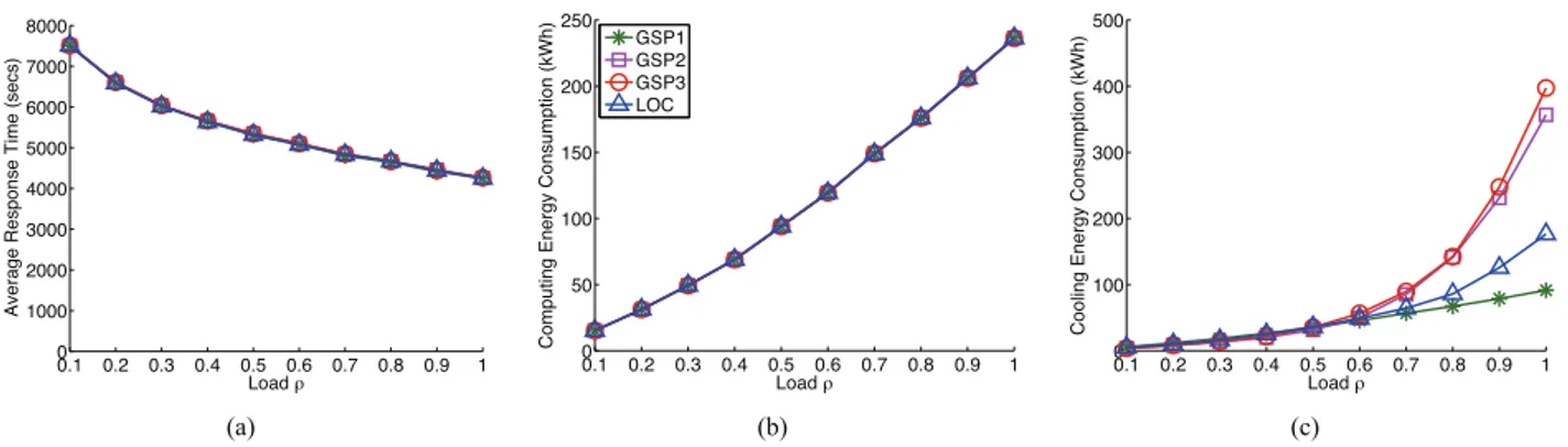 Fig. 9. Performance of Perf-Aware under different server placements and system loads. The legend applies to all subfigures.