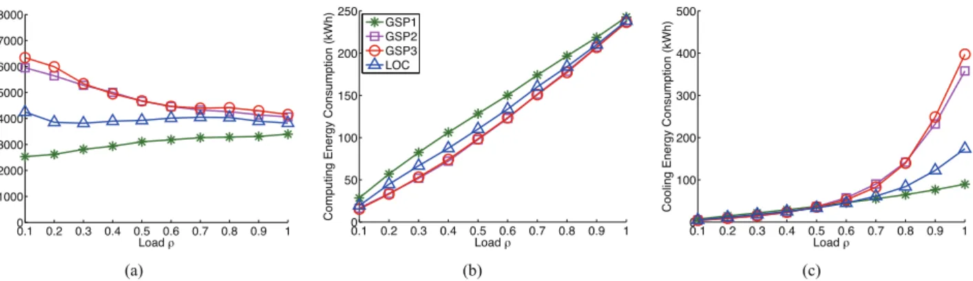 Fig. 11. Performance of Thermal-Aware under different server placements and system loads