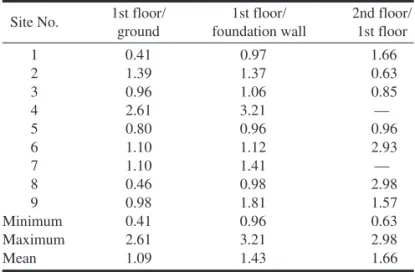 Table 3. Summary of transfer functions for frequency-weighted acceleration.