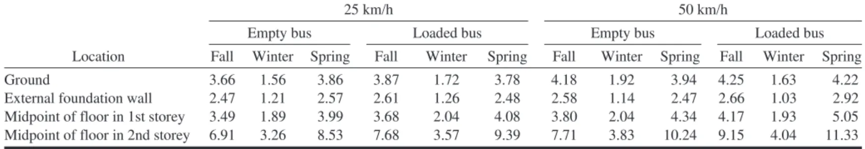 Table 8. Ratio between bus-induced accelerations in winter and fall (winter/fall).