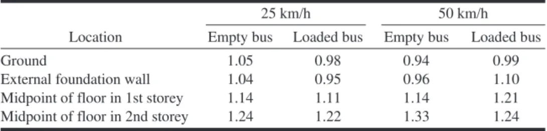 Table 10. Peak particle velocities in basements induced by test buses at 50 km/h.