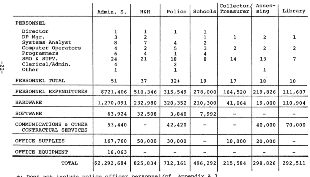 Figure  2 Expenditures: DP  1976-77 DEPARTMENT PERSONNEL Director DP  Mgr. Systems  Analyst Computer Operators Programmers