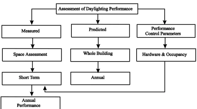 Figure 1. Schematic description of the daylighting performance assessment methods
