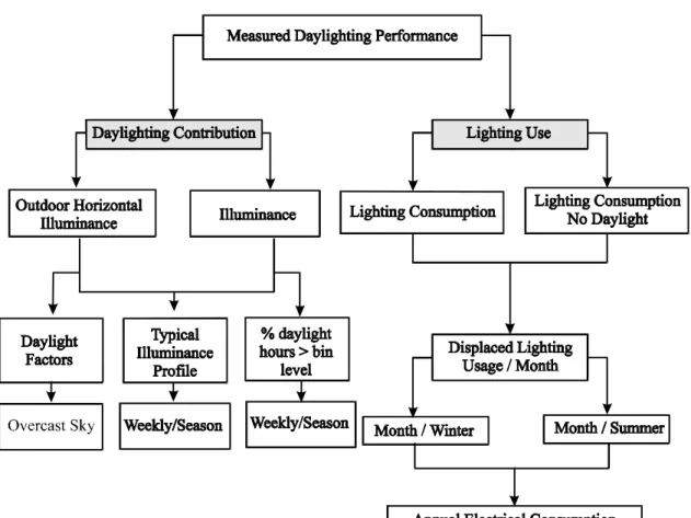 Fig. 2. Schematic description of the daylighting monitoring process