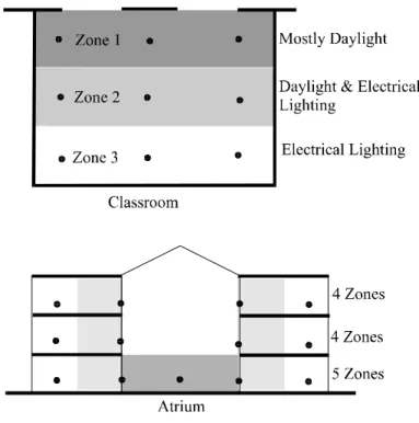 Fig. 3.  Examples of typical selection of daylighting zones and test points