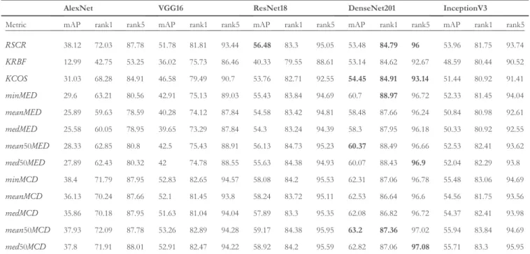 Table 4 reports the performances obtained on the Box- Box-Cars116k dataset regarding the vehicle re-identification and vehicle type recognition tasks.