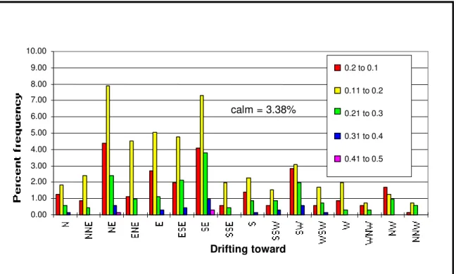 Figure 2-16:  Percentage directional frequency of ice drift by displacement, in m/s, Central  coastal area