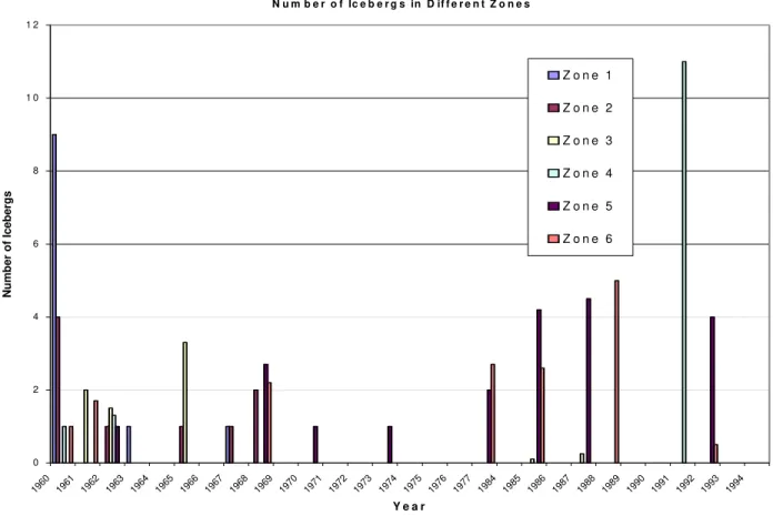 Figure 2-19:  Iceberg observations off the West Coast of Newfoundland, 1960 to 1977 and  1984 to 1994, by year 