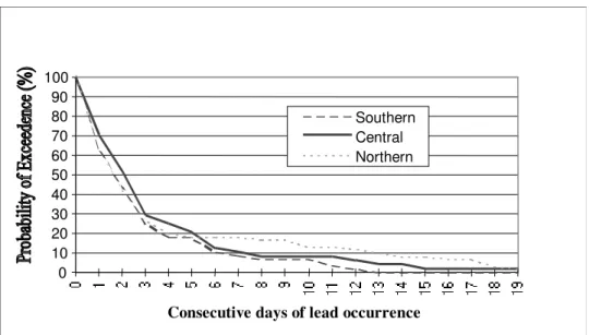 Figure 2-20:  Percentage exceedence frequency of duration of shore lead conditions, for ice  on West Coast of Newfoundland