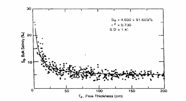 Figure 2-21:  Bulk Salinity versus ice thickness in first year ice 