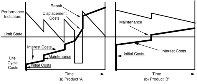 Figure 5. Life Cycle Economics
