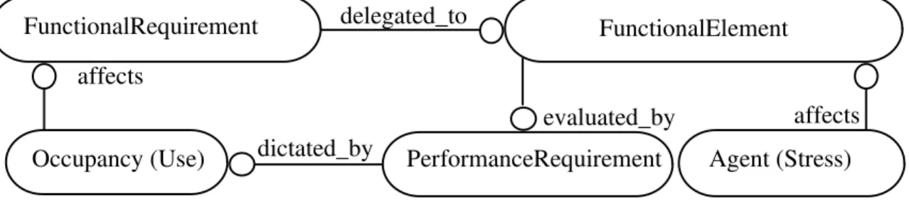 Figure 6. FRAME Product Model (Vanier et al, 1997)