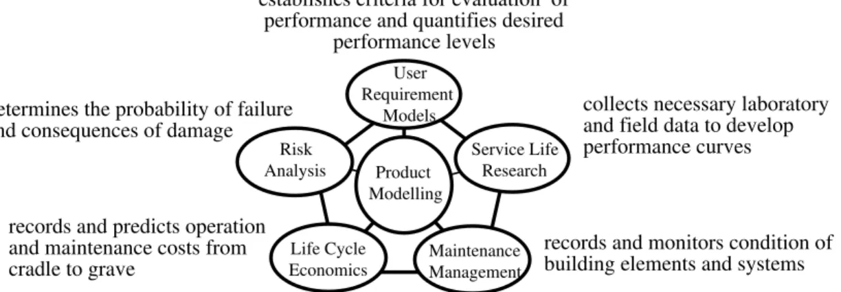 Figure 2. BELCAM Integration Model (Vanier and Lacasse, 1996)