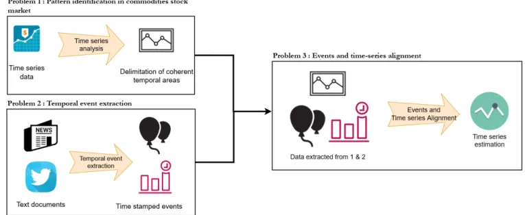 Figure 1: General approach variations of the stock. To bring more contextual information to