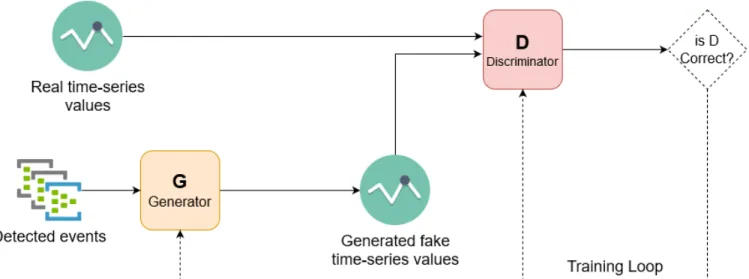 Figure 2: GAN example