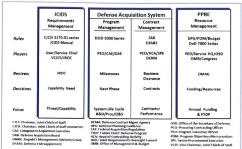 Figure  2.  DoD  Decision  Process in 5 Dimensions  (Defense Acquisition University, 2017)