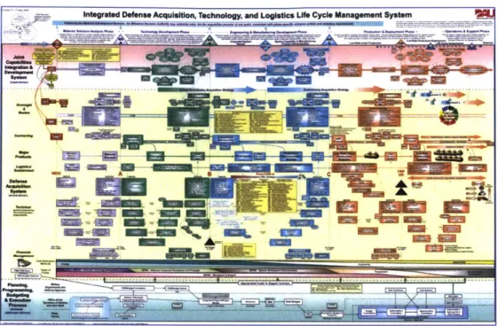 Figure  3.  Integrated  Defense Acquisition  Life  Cycle Management  System  (Shachtman,  2010)