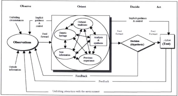 Figure  4.  John  Boyd's  O-O-D-A  Loop  (Osinga, 2005)