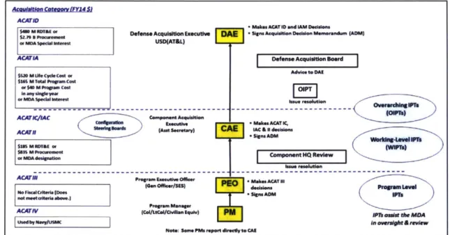 Figure  7.  DAS  Program Tiered  Chain of Command  (Defense Acquisition University,  2017)