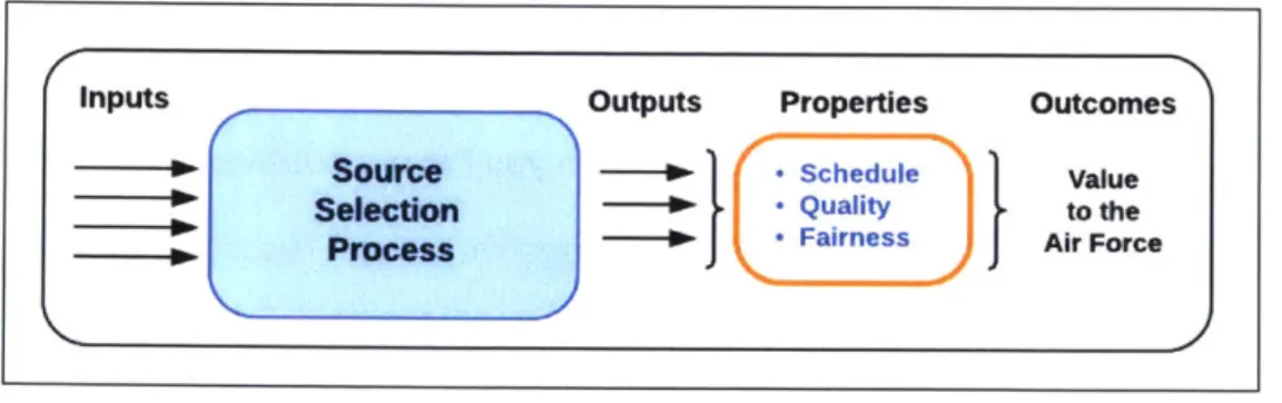 Figure  9.  Outcome  Measures of the  Source  Selection  System