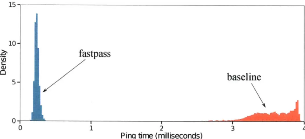 Figure 2-6:  Histogram  of ping RTTs  with  background  load  using Fastpass (blue)  and baseline  (red).
